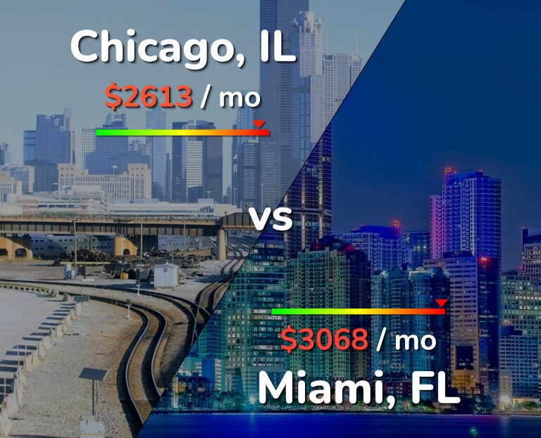 Cost of living in Chicago vs Miami infographic