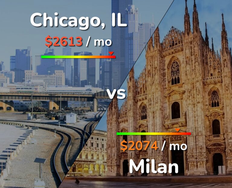 Cost of living in Chicago vs Milan infographic