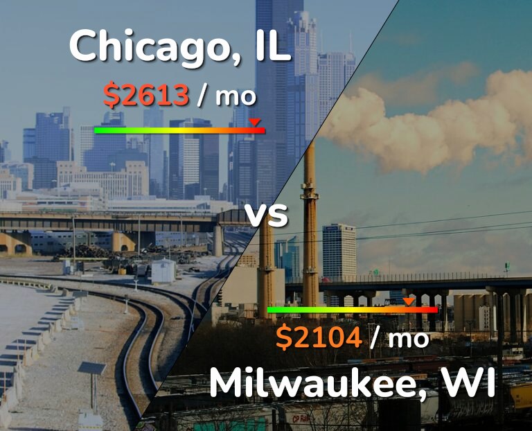 Cost of living in Chicago vs Milwaukee infographic