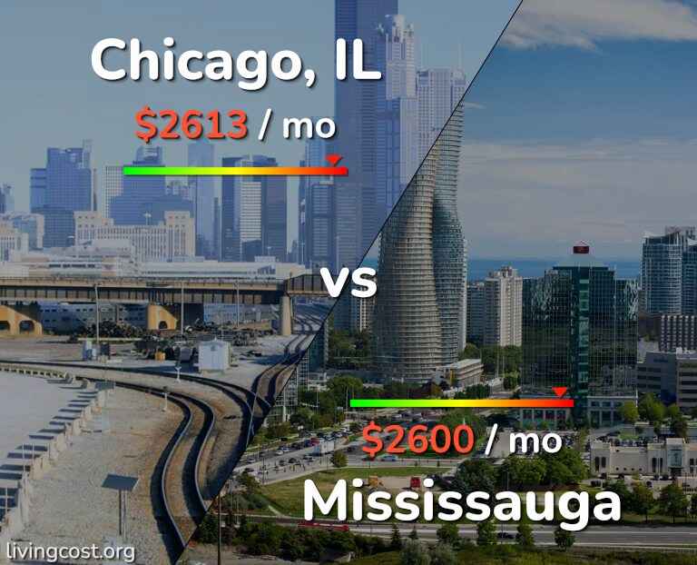 Cost of living in Chicago vs Mississauga infographic