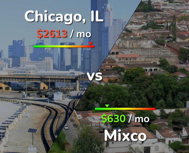 Cost of living in Chicago vs Mixco infographic