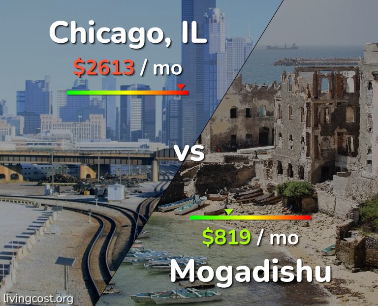Cost of living in Chicago vs Mogadishu infographic