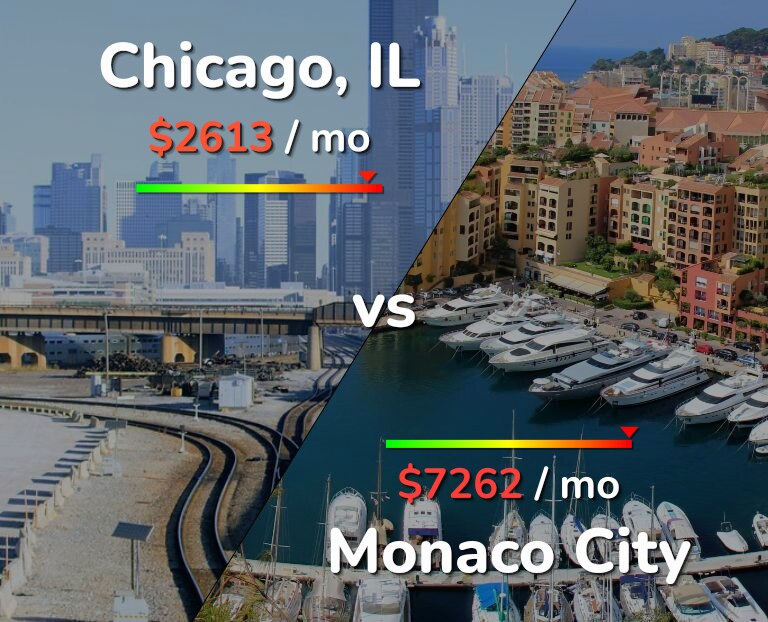 Cost of living in Chicago vs Monaco City infographic