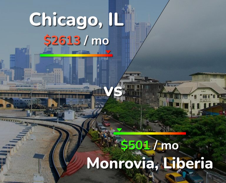 Cost of living in Chicago vs Monrovia infographic