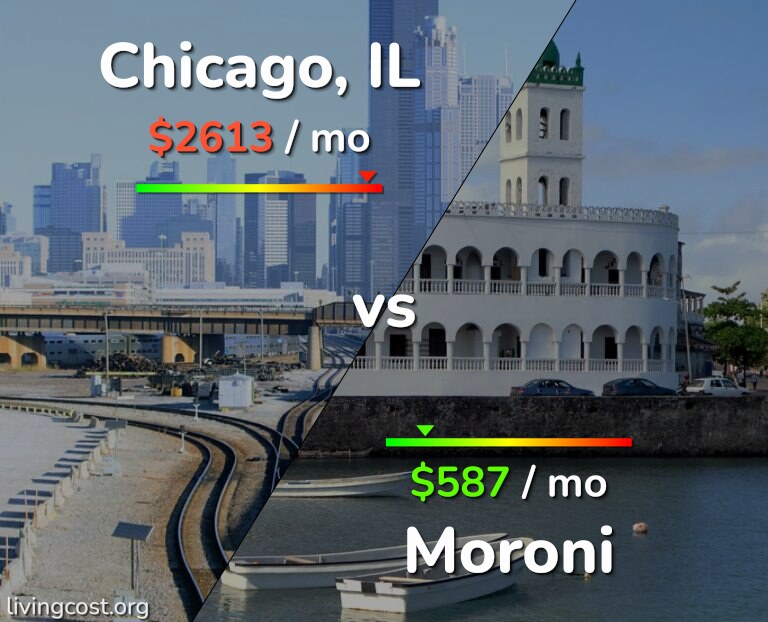 Cost of living in Chicago vs Moroni infographic