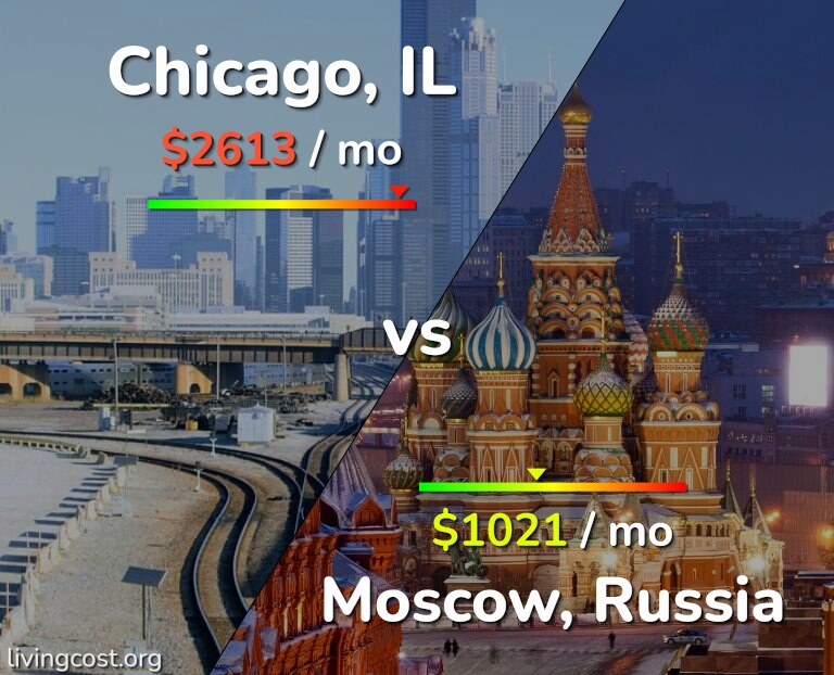 Cost of living in Chicago vs Moscow infographic