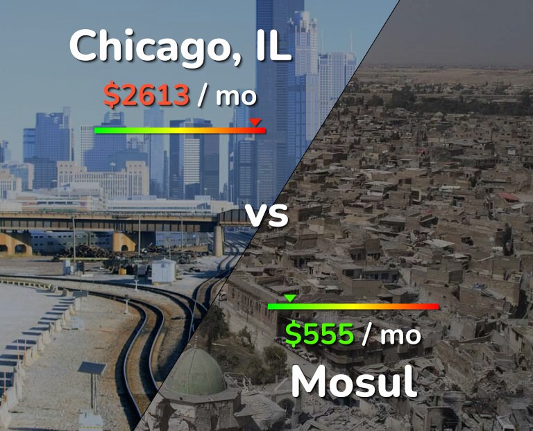 Cost of living in Chicago vs Mosul infographic