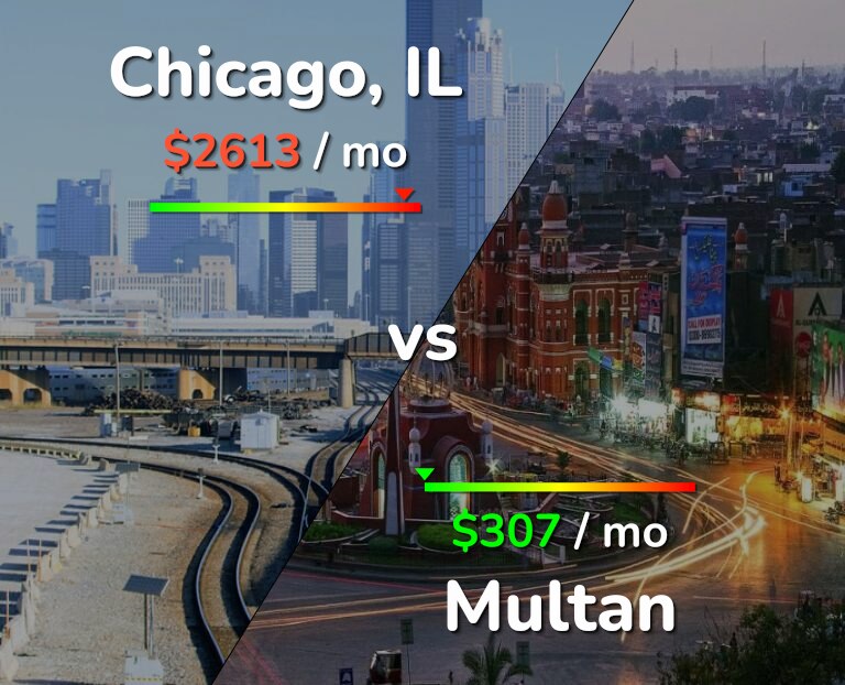 Cost of living in Chicago vs Multan infographic