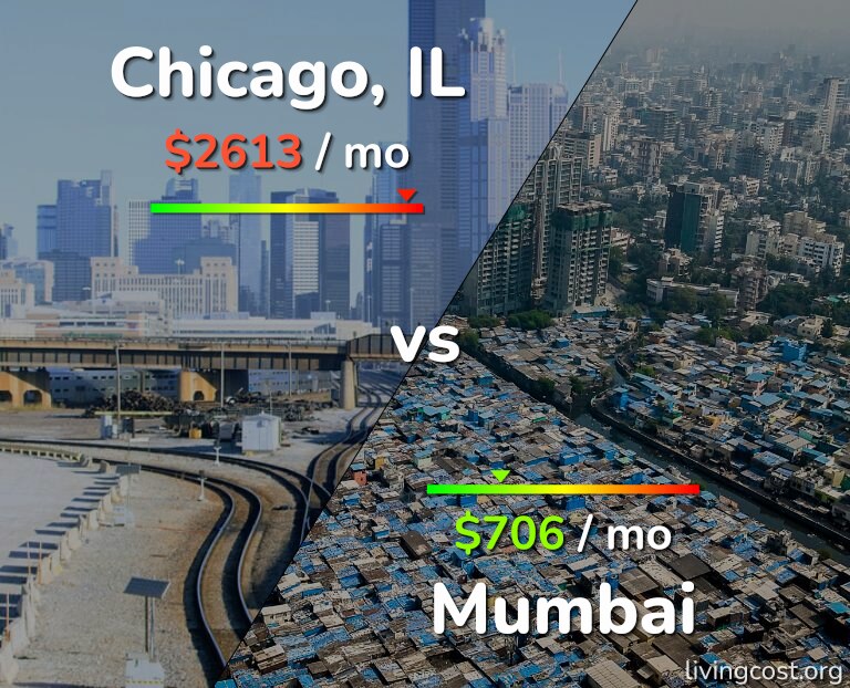 Cost of living in Chicago vs Mumbai infographic