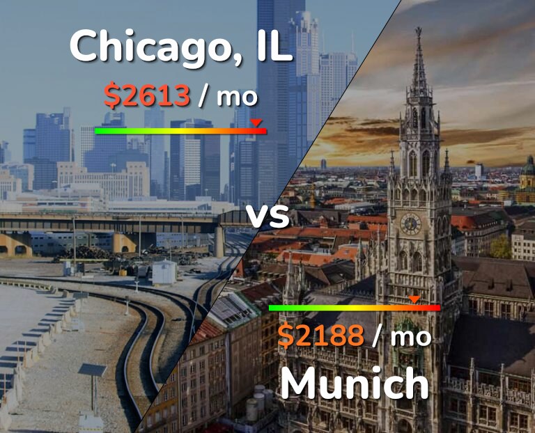 Cost of living in Chicago vs Munich infographic