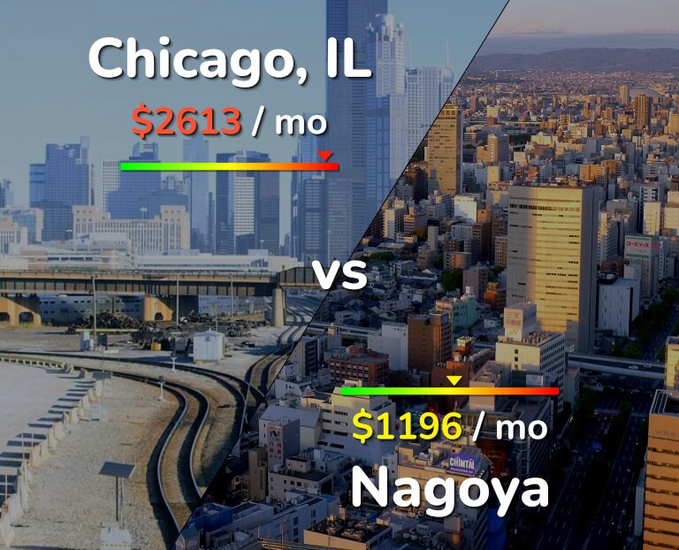 Cost of living in Chicago vs Nagoya infographic