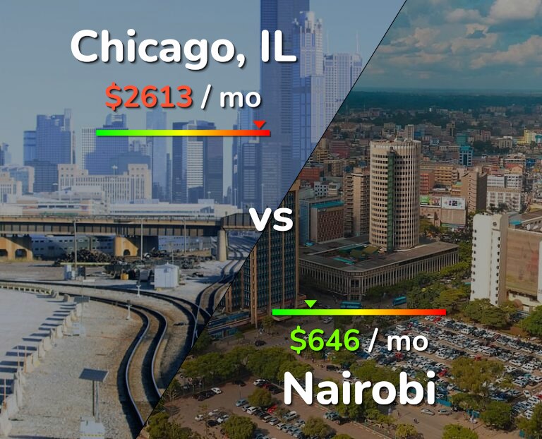 Cost of living in Chicago vs Nairobi infographic