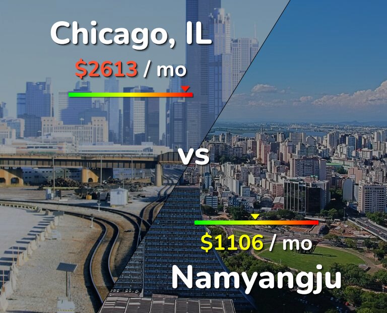 Cost of living in Chicago vs Namyangju infographic