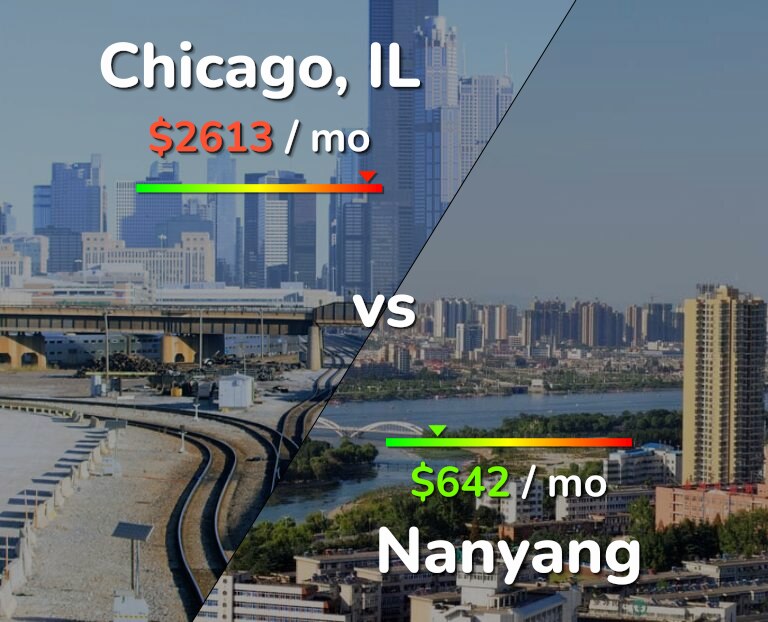 Cost of living in Chicago vs Nanyang infographic