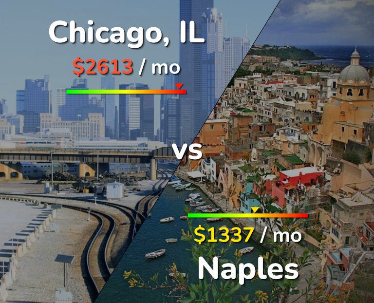 Cost of living in Chicago vs Naples infographic