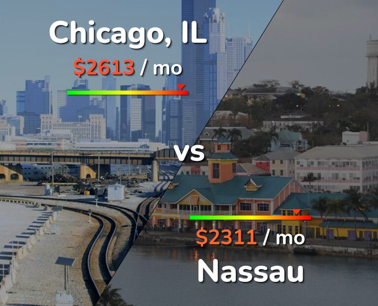Cost of living in Chicago vs Nassau infographic