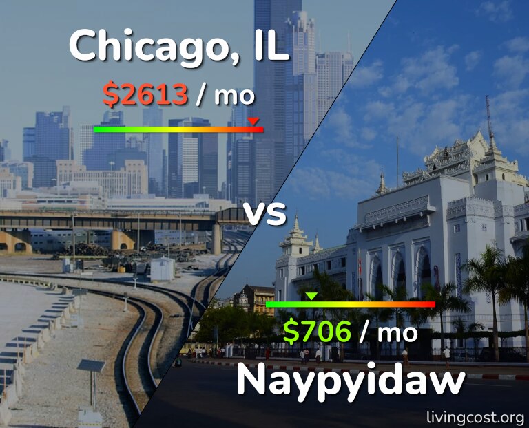 Cost of living in Chicago vs Naypyidaw infographic
