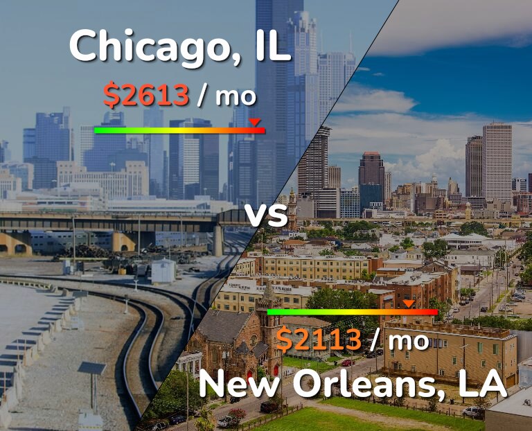 Cost of living in Chicago vs New Orleans infographic