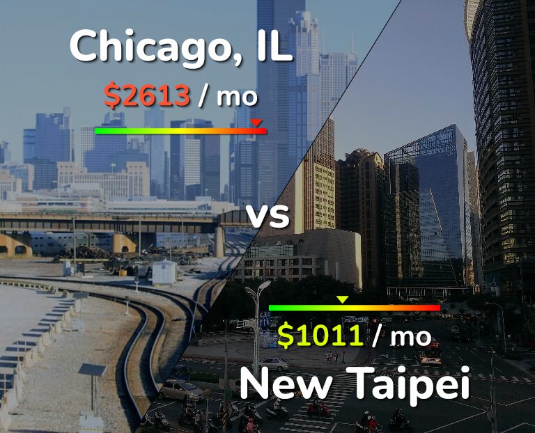 Cost of living in Chicago vs New Taipei infographic