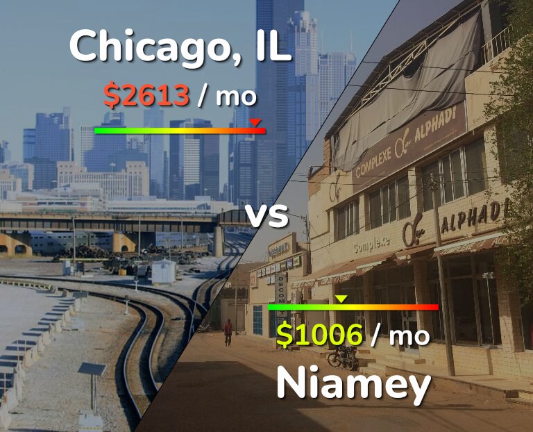 Cost of living in Chicago vs Niamey infographic