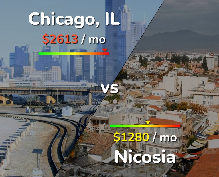 Cost of living in Chicago vs Nicosia infographic