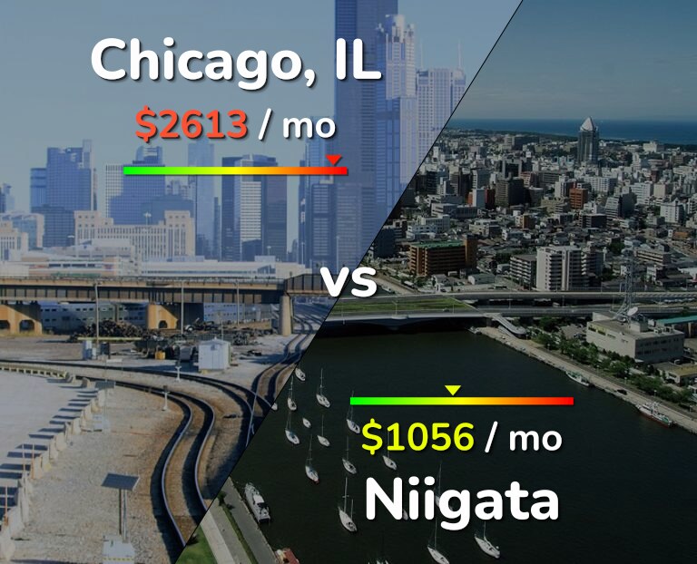 Cost of living in Chicago vs Niigata infographic