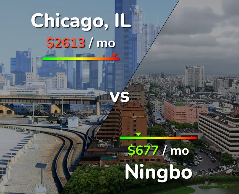 Cost of living in Chicago vs Ningbo infographic