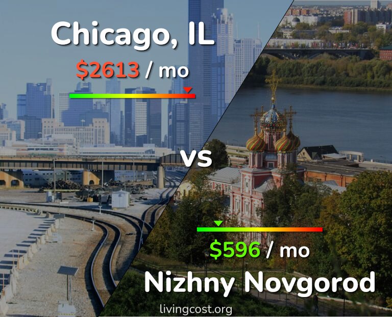 Cost of living in Chicago vs Nizhny Novgorod infographic