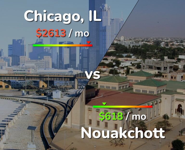 Cost of living in Chicago vs Nouakchott infographic