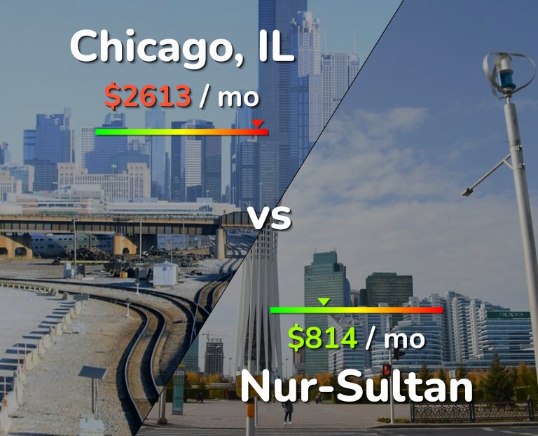 Cost of living in Chicago vs Nur-Sultan infographic