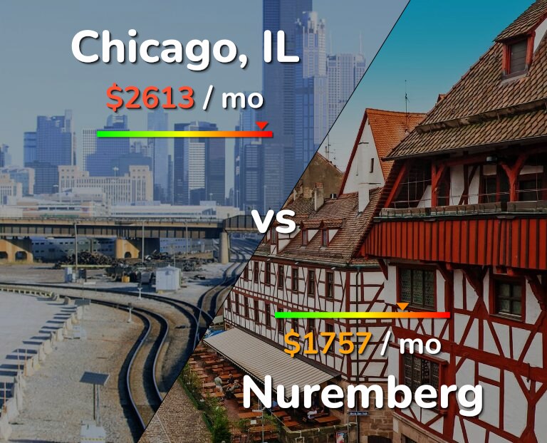 Cost of living in Chicago vs Nuremberg infographic