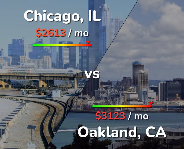 Cost of living in Chicago vs Oakland infographic