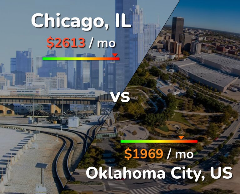 Cost of living in Chicago vs Oklahoma City infographic