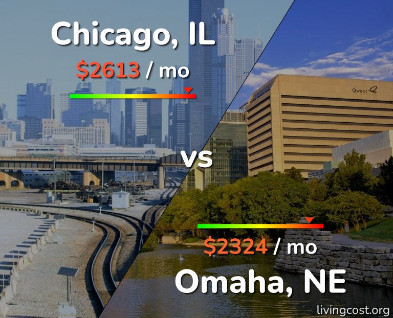 Cost of living in Chicago vs Omaha infographic