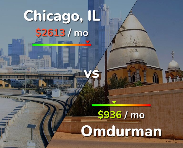 Cost of living in Chicago vs Omdurman infographic