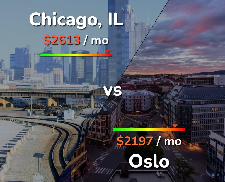 Cost of living in Chicago vs Oslo infographic