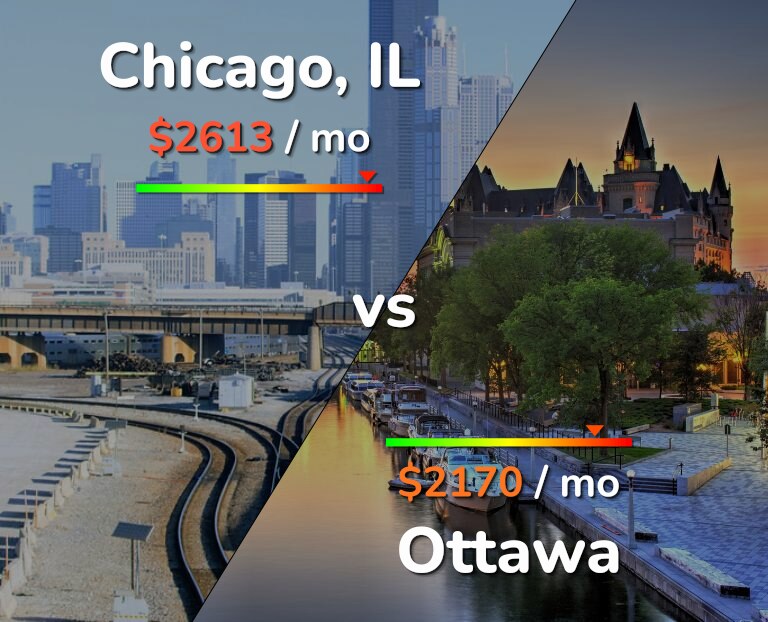 Cost of living in Chicago vs Ottawa infographic