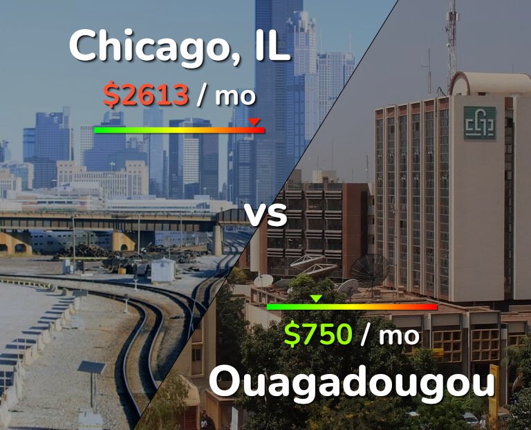 Cost of living in Chicago vs Ouagadougou infographic