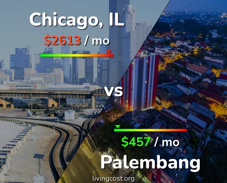Cost of living in Chicago vs Palembang infographic