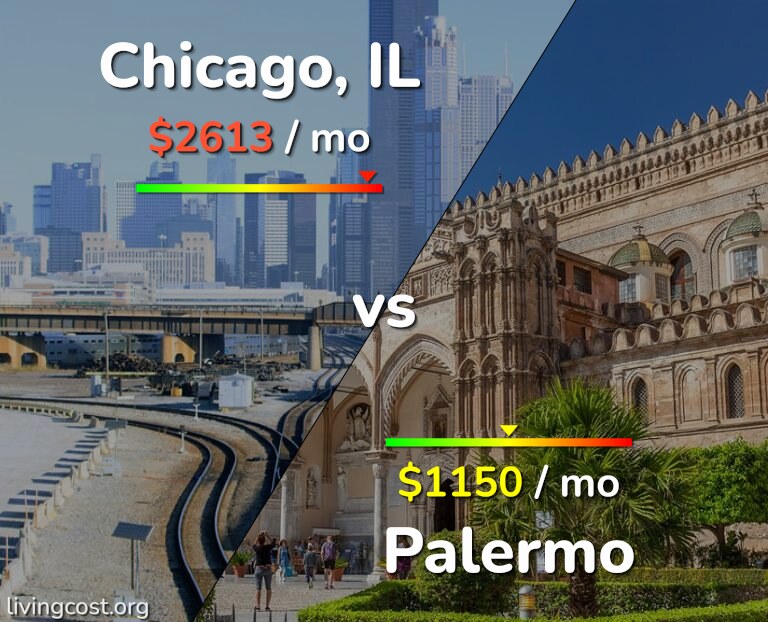 Cost of living in Chicago vs Palermo infographic