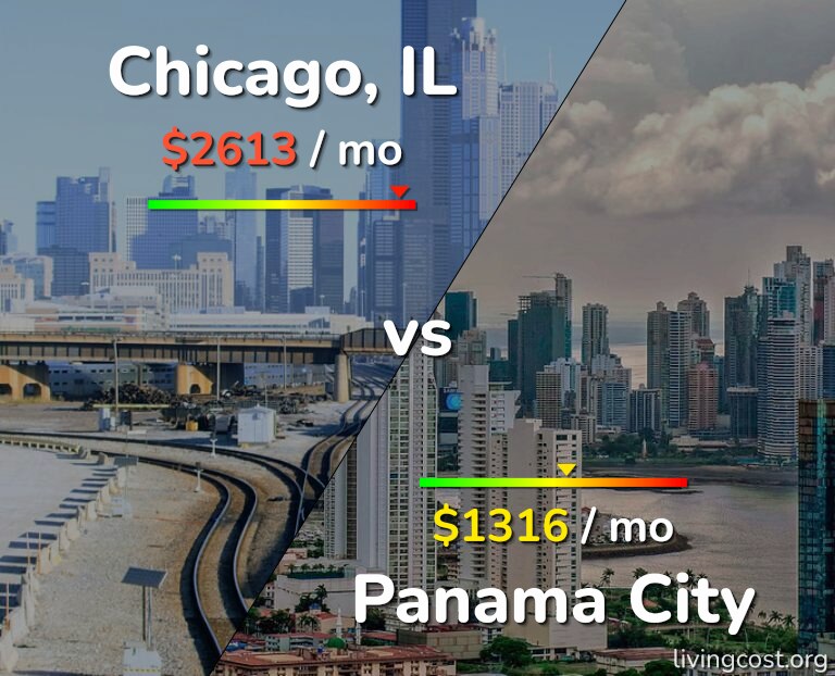 Cost of living in Chicago vs Panama City infographic