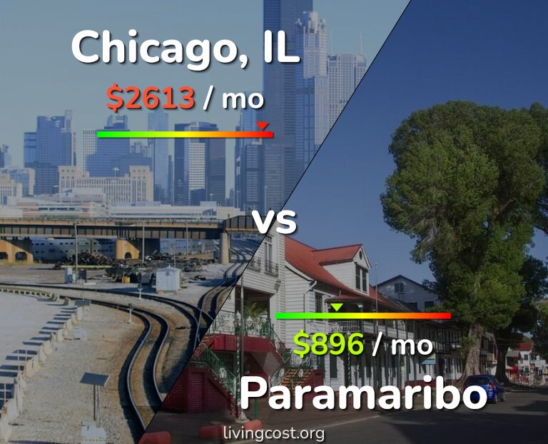 Cost of living in Chicago vs Paramaribo infographic