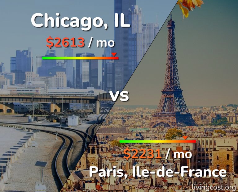 Cost of living in Chicago vs Paris infographic