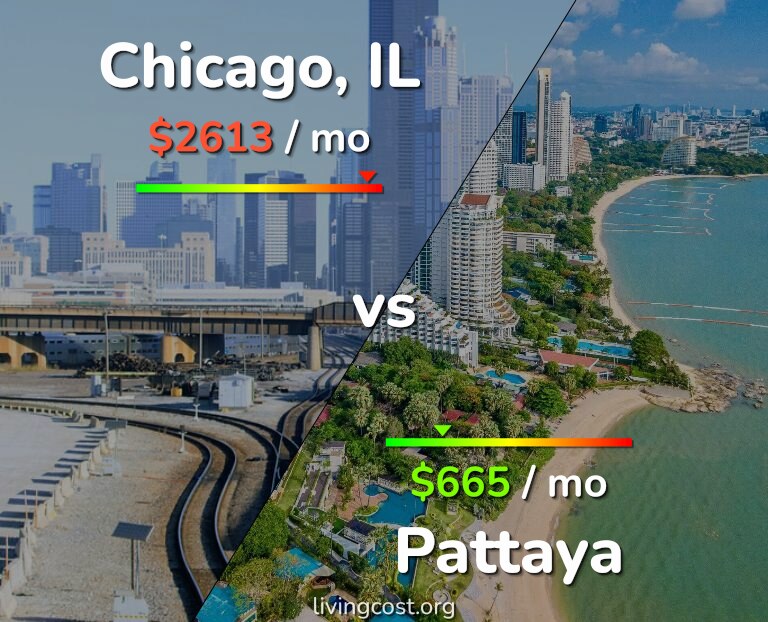 Cost of living in Chicago vs Pattaya infographic
