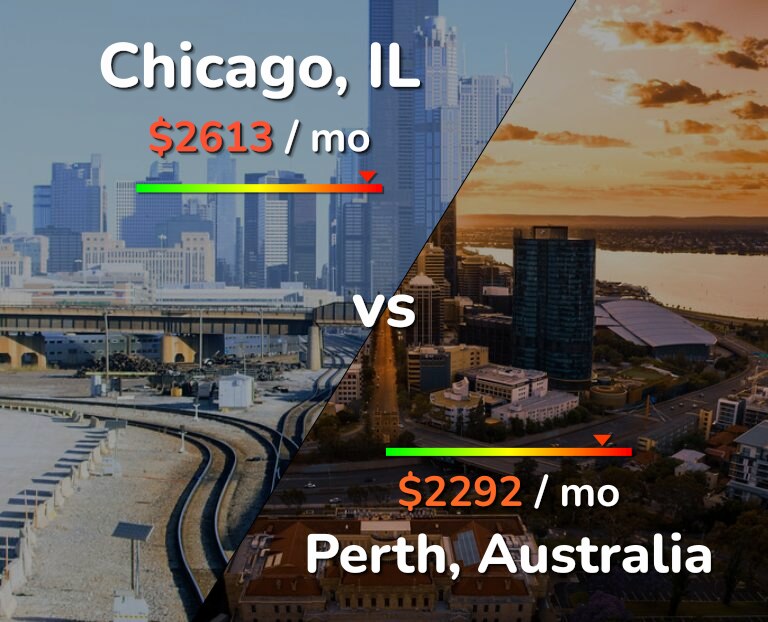 Cost of living in Chicago vs Perth infographic