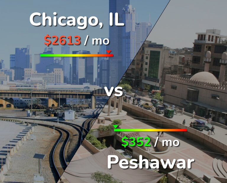 Cost of living in Chicago vs Peshawar infographic