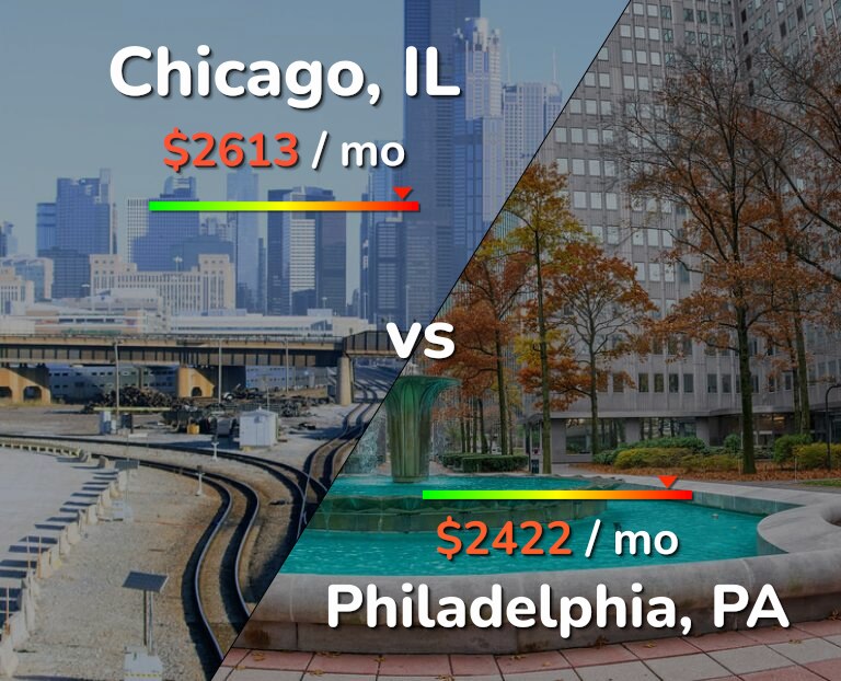 Cost of living in Chicago vs Philadelphia infographic