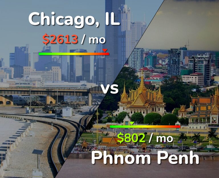 Cost of living in Chicago vs Phnom Penh infographic