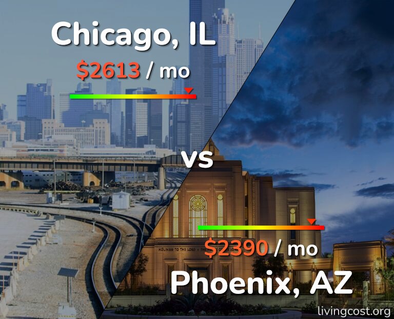 Cost of living in Chicago vs Phoenix infographic