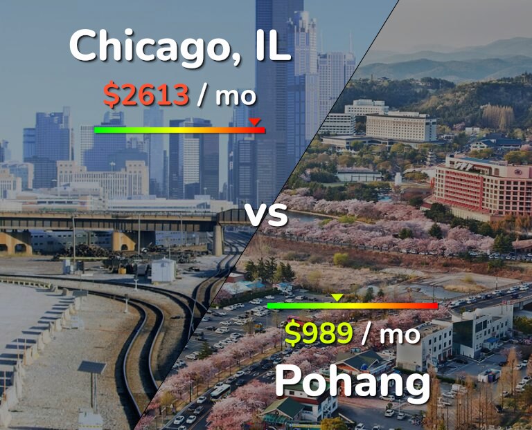 Cost of living in Chicago vs Pohang infographic